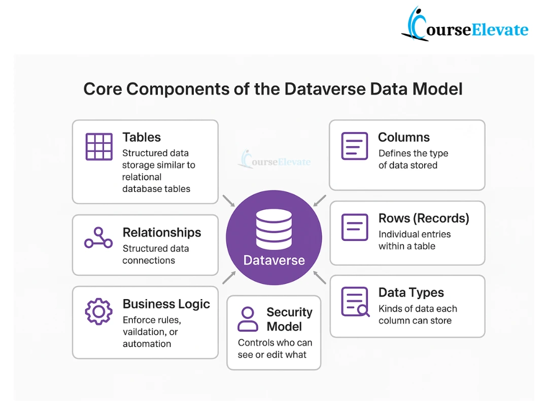 Core Components in Data Verse : CourseElevate