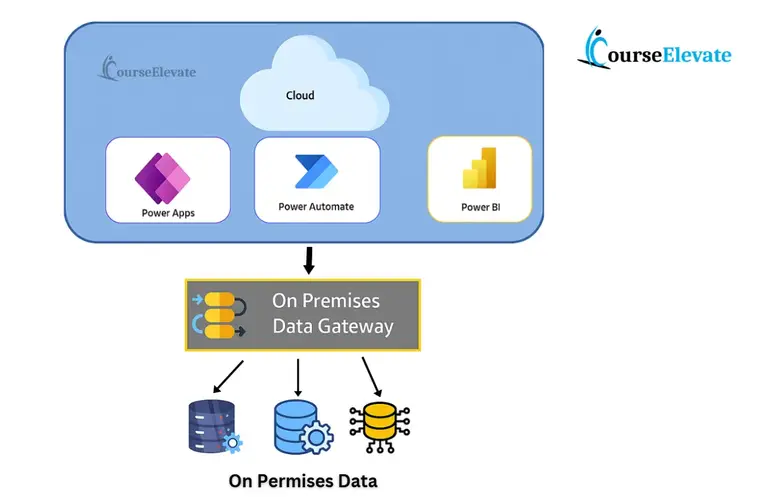 On Permises Data Gateway