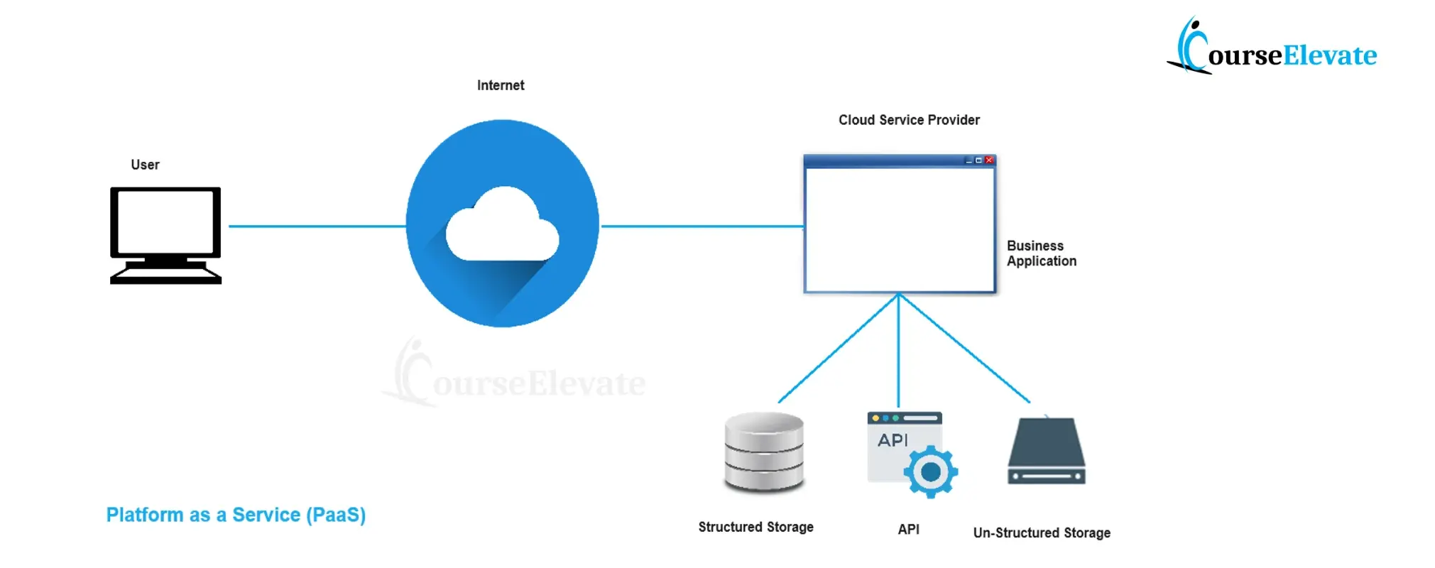 Power Apps - Platform As A Service