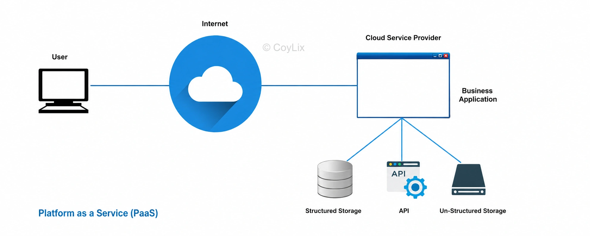 Power Apps - Platform As A Service  by CoyLix