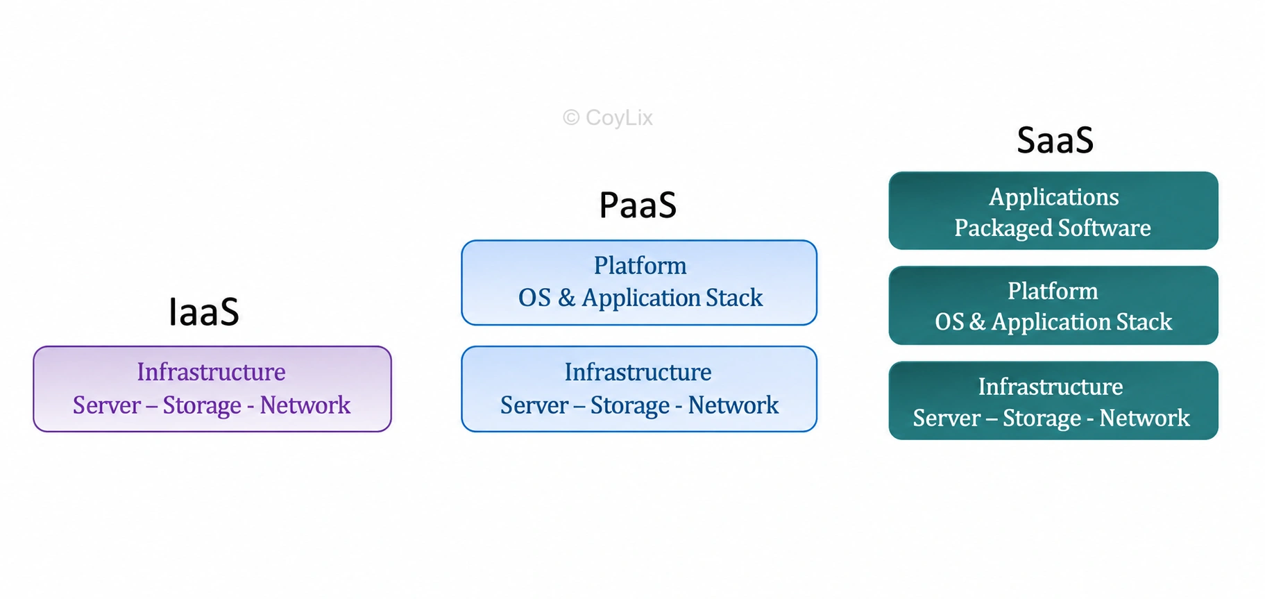 Difference between IAAS, PAAS and SAAS  by CoyLix