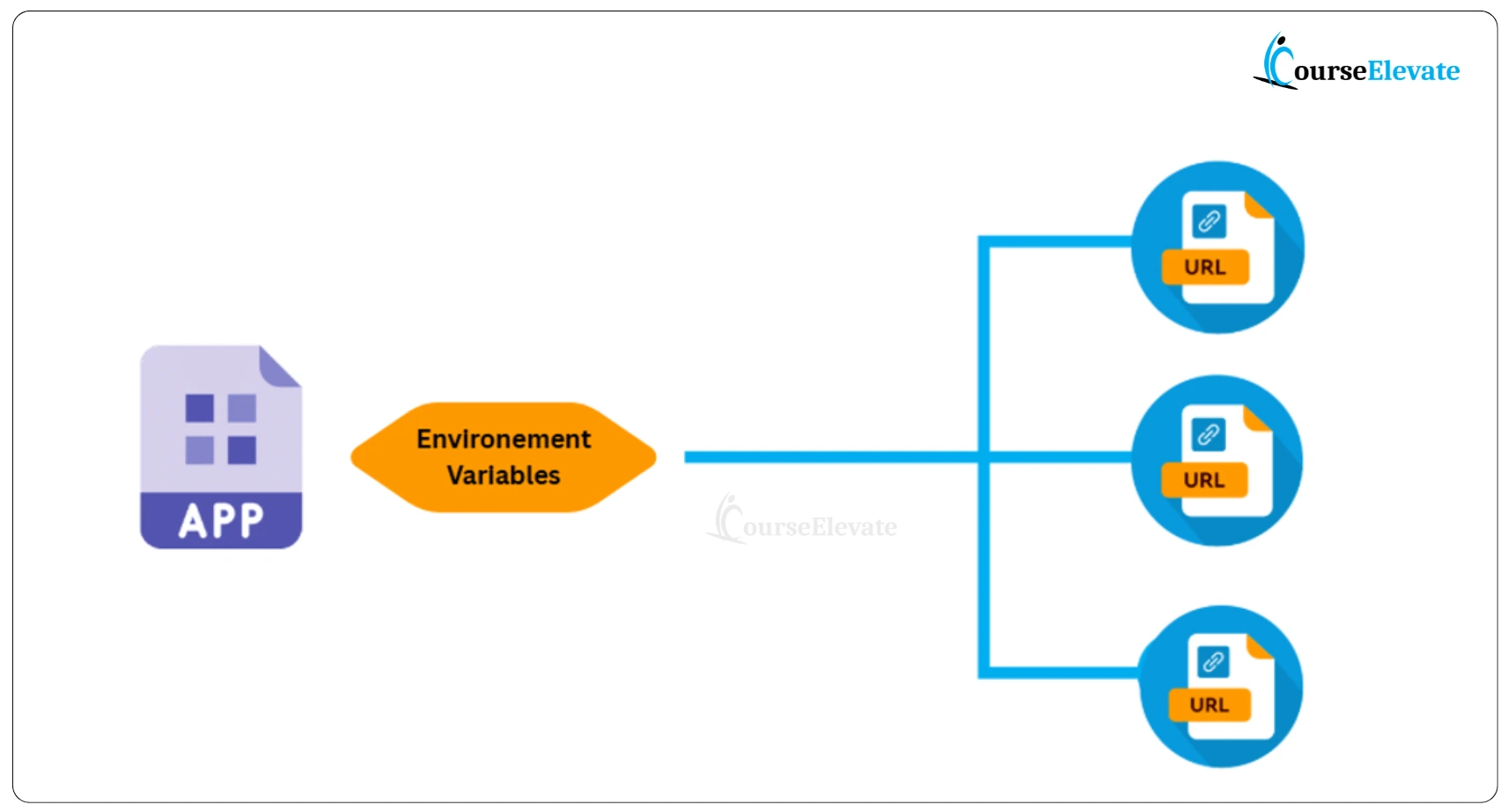 Environment variable linking one app to multiple destinations