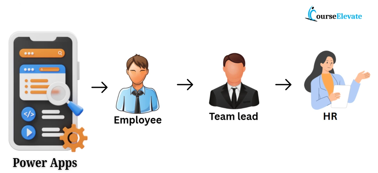 Security roles in power apps - Example
