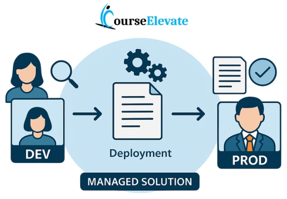 Manage flow versions in Power Automate - CourseElevate