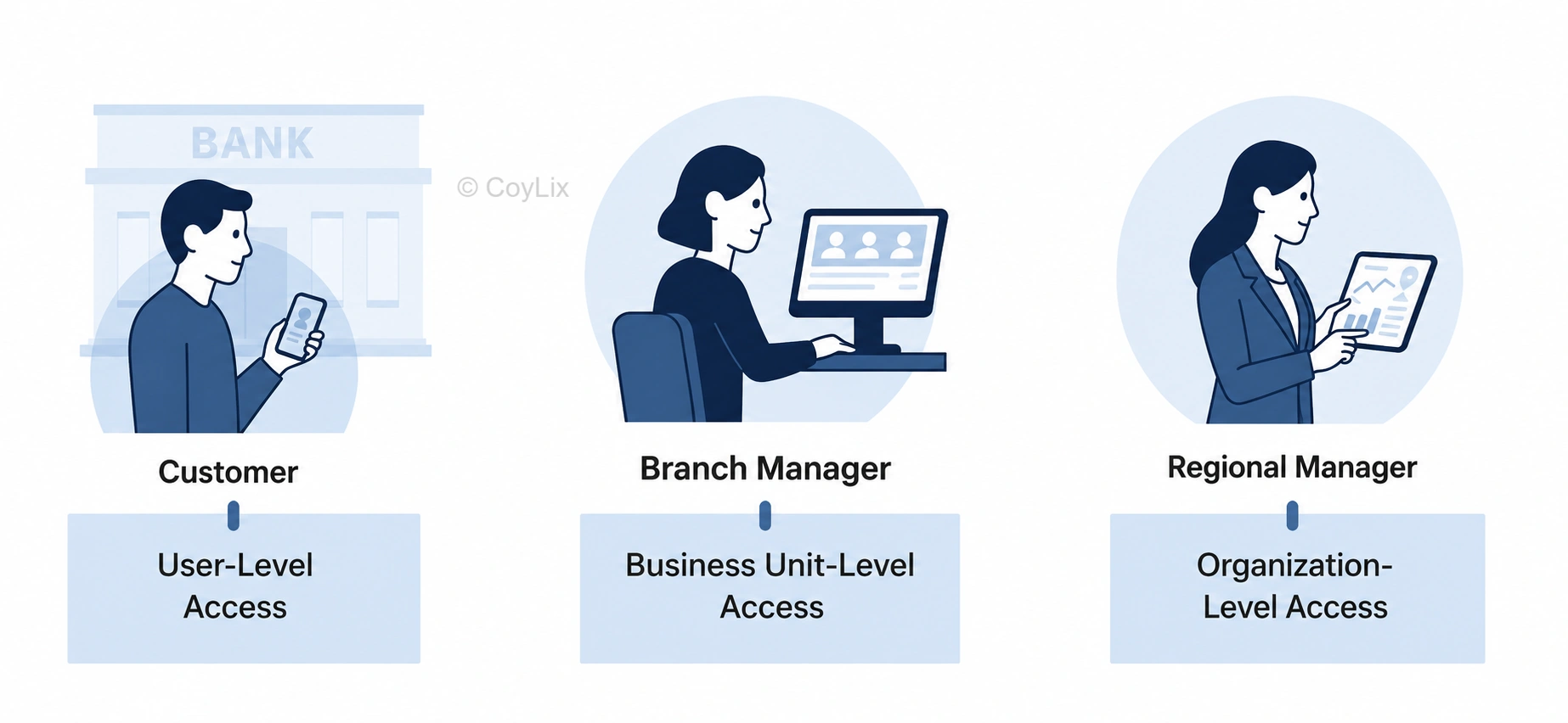 Banking Analogy - Security Roles in Power Apps by CoyLix