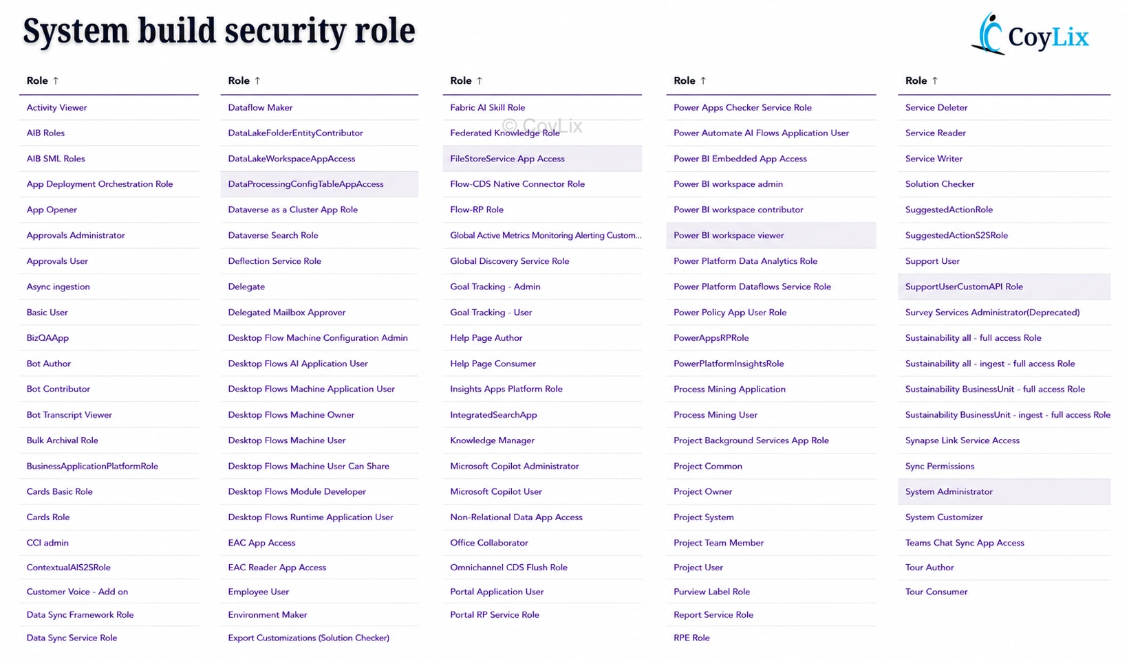 System built-in Security Roles by CoyLix