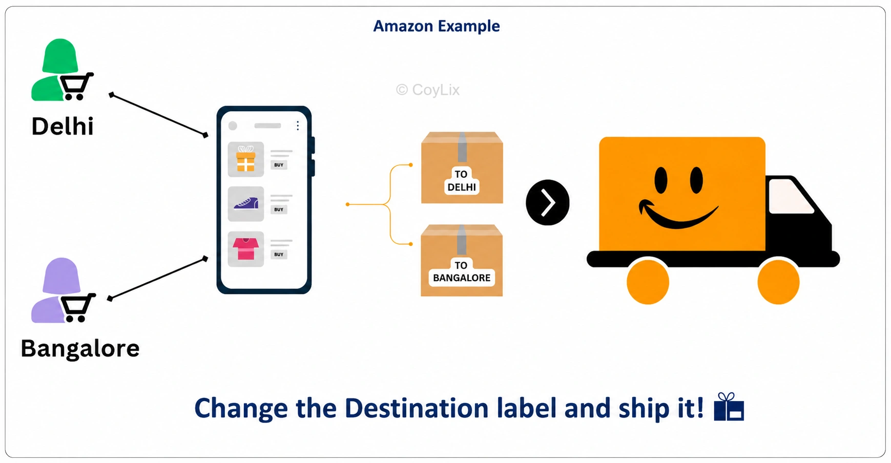 Amazon example showing destination label change by CoyLix