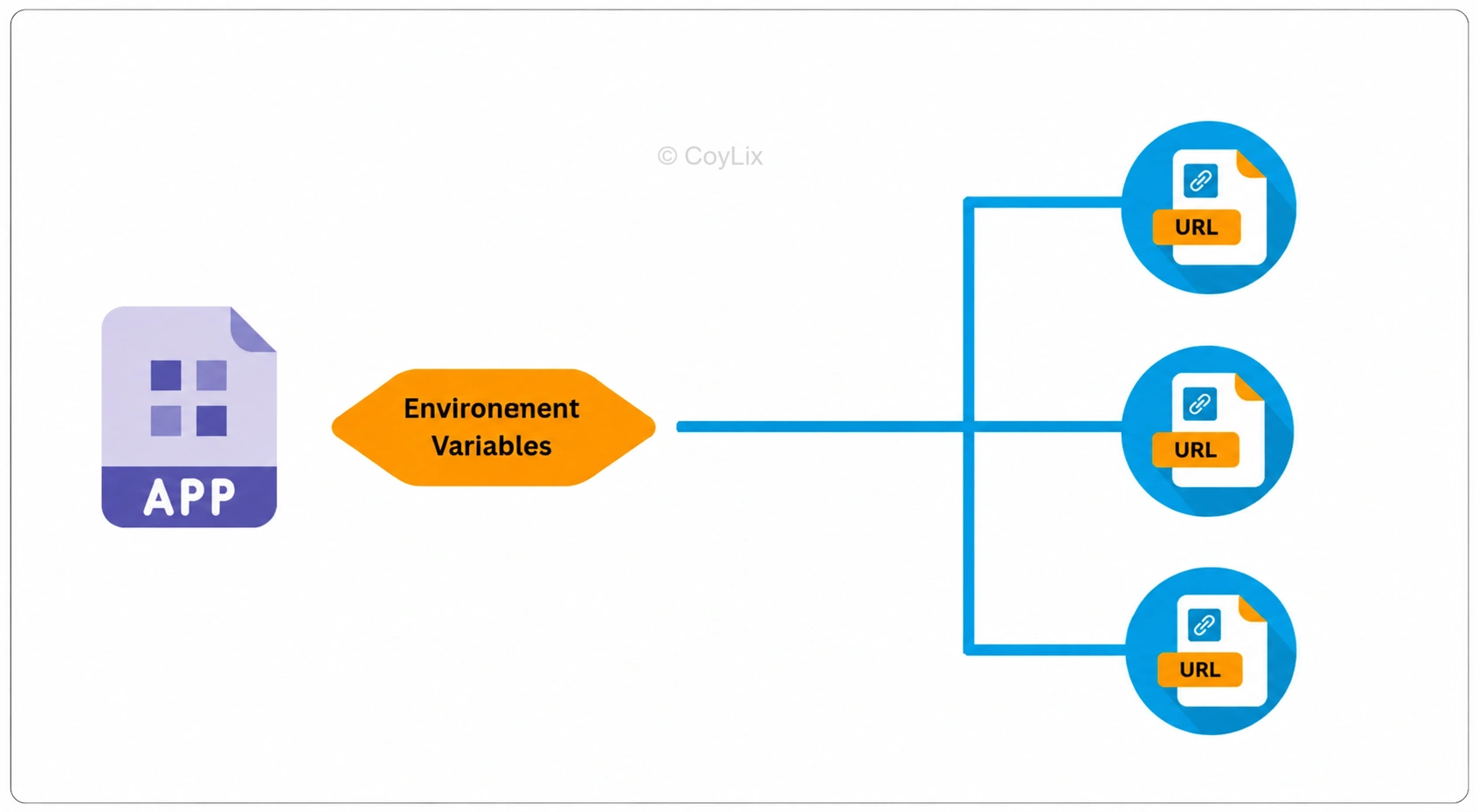 Environment variable linking one app to multiple destinations by CoyLix