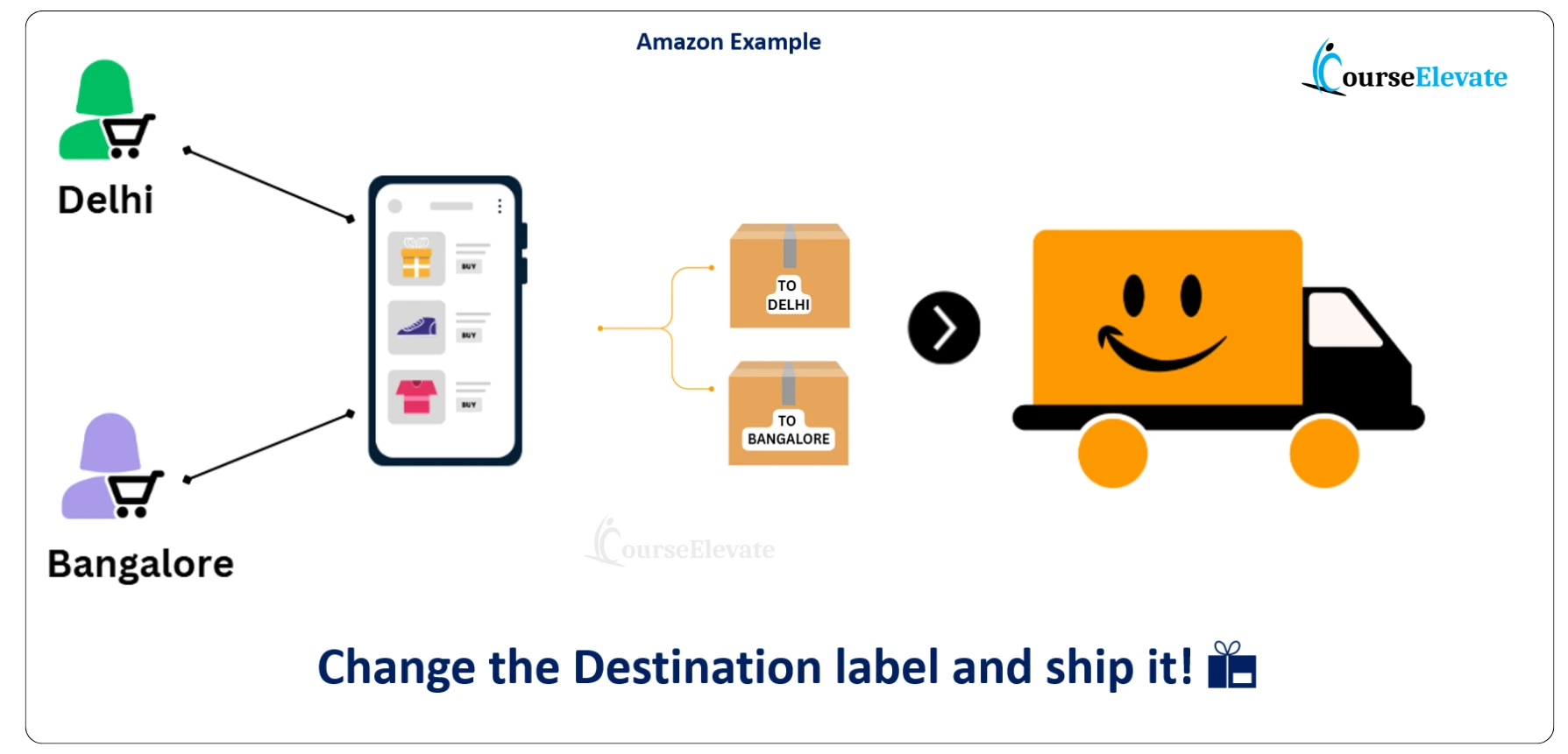 Amazon example showing destination label change