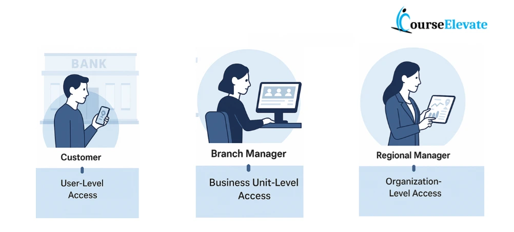 Banking Analogy - Security Roles in Power Apps