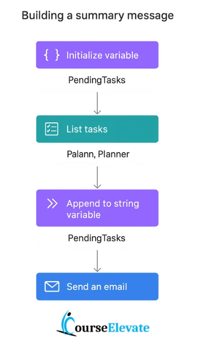 Working with Variables in Power Automate