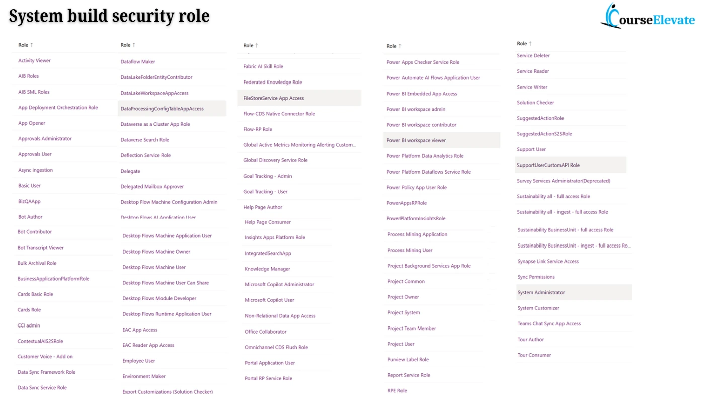 System built-in Security Roles