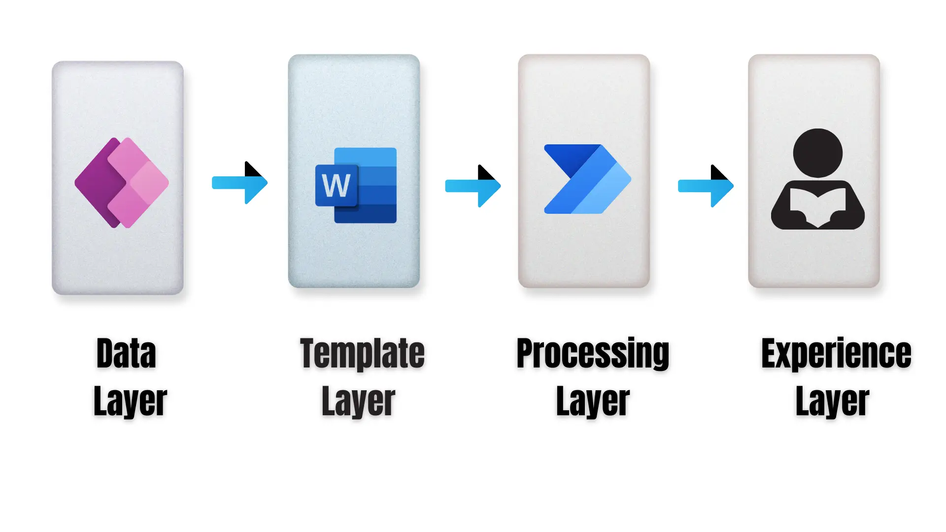 Four-layer architecture for designing a document generation system in Power Apps