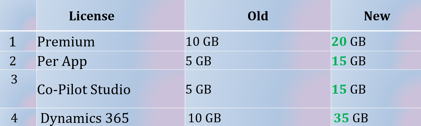 Power Apps Per App License discontinued in 2026