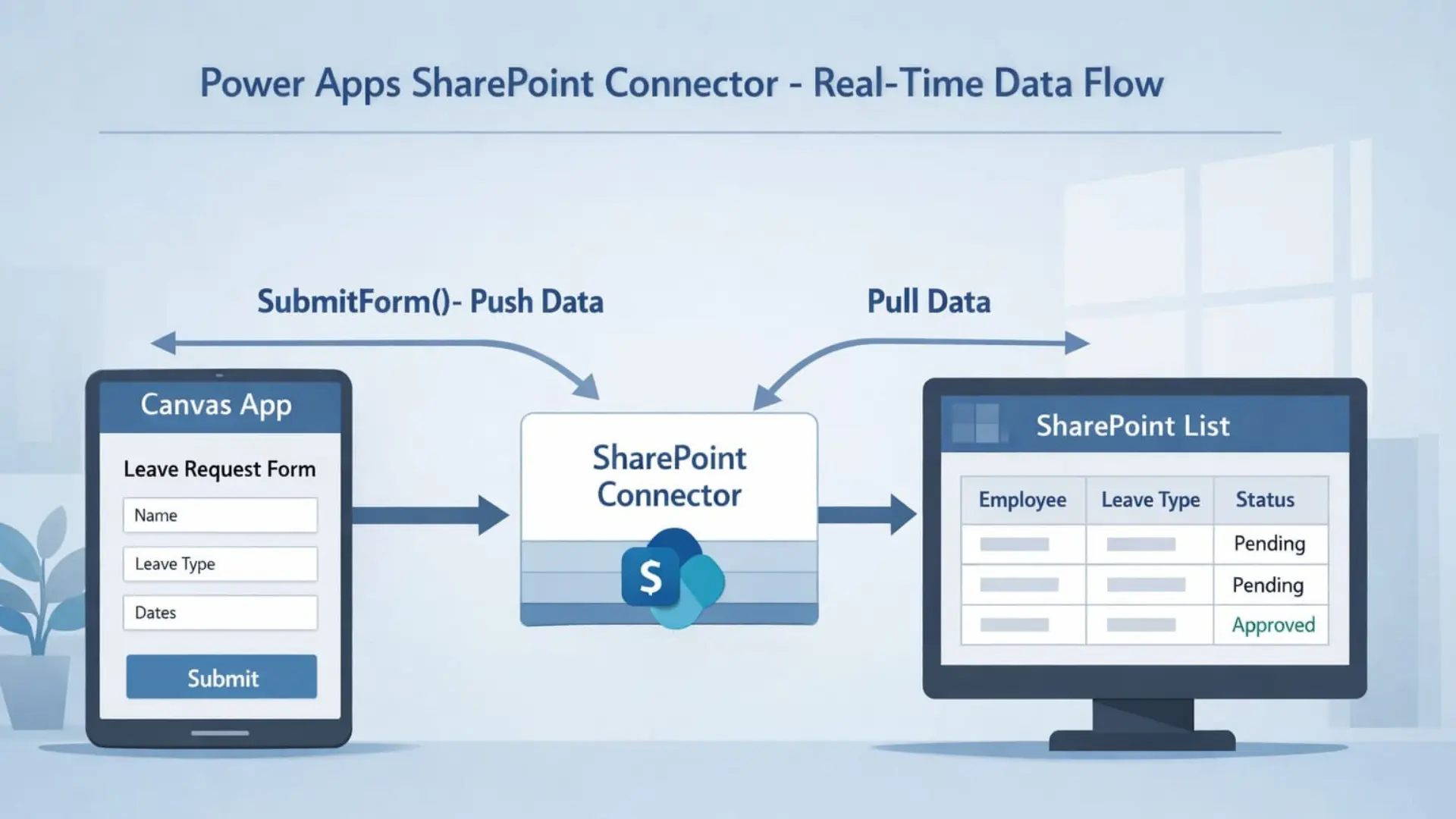 Connectors in Power Apps Example