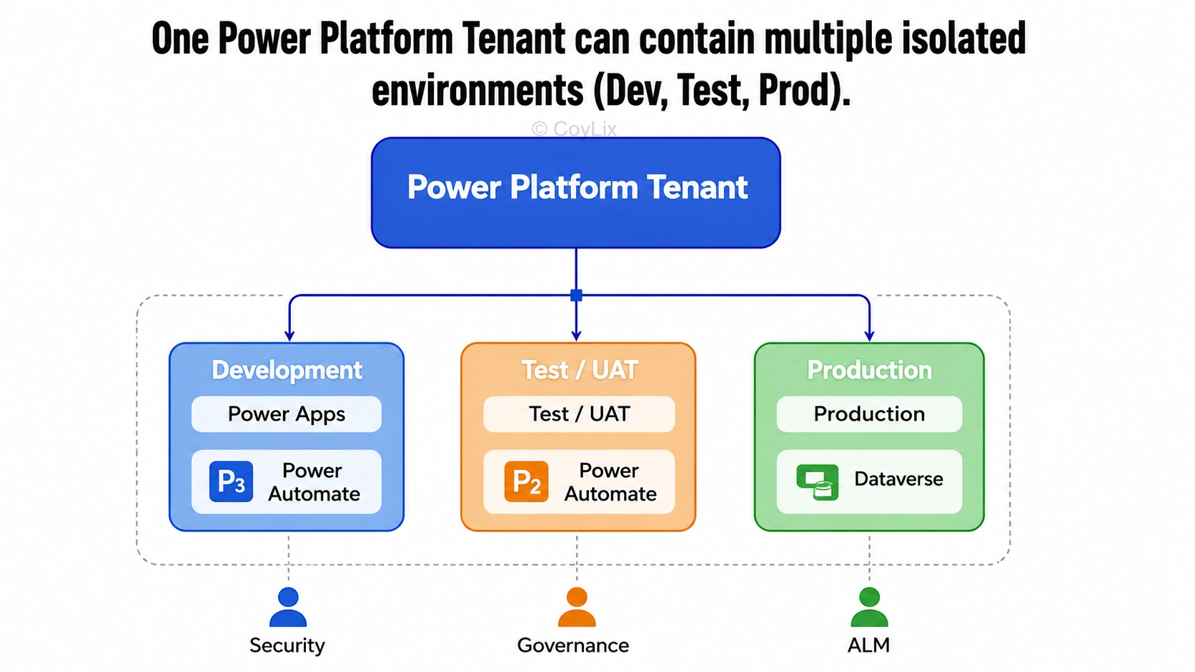 What is a Power Platform Environment by CoyLix