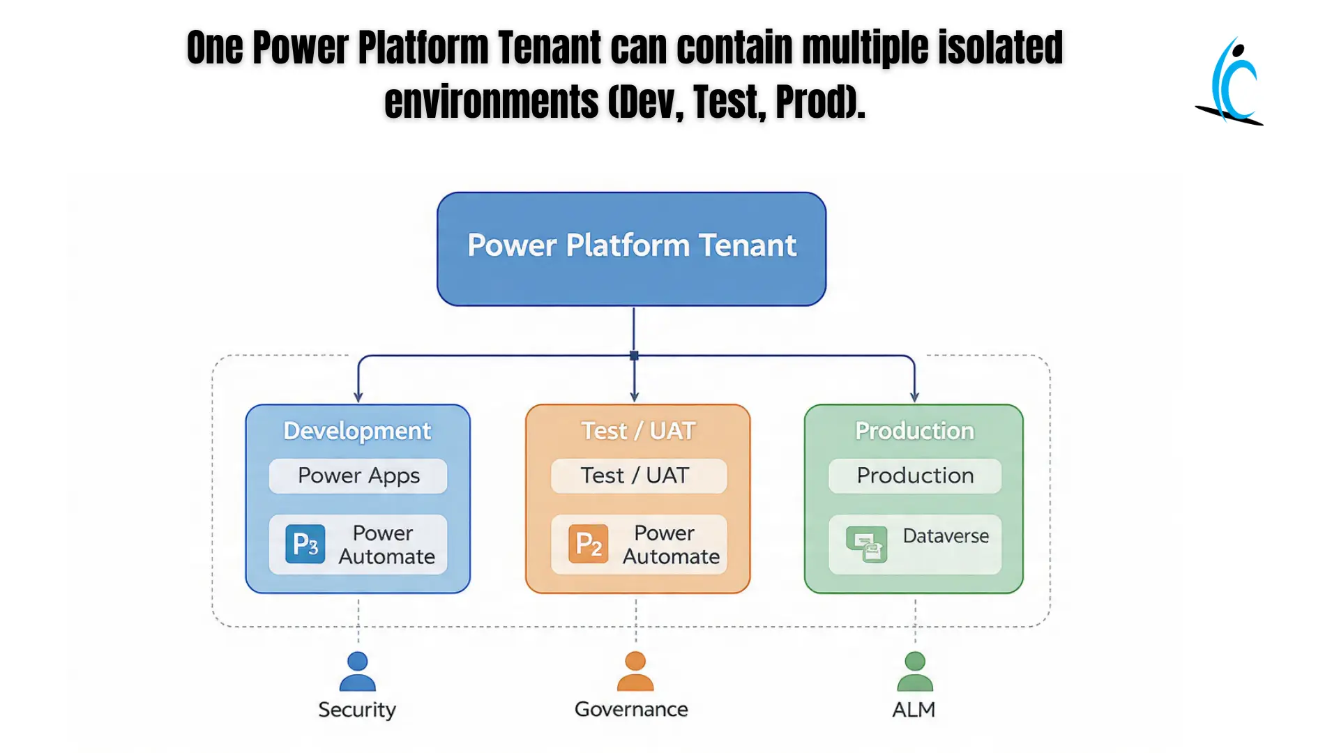 Power Platform Environments)