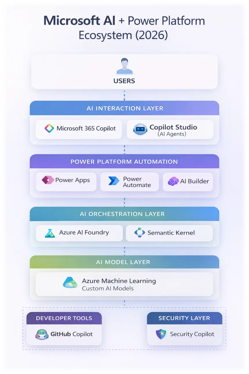 Microsoft AI ecosystem architecture diagram for Power Platform developers