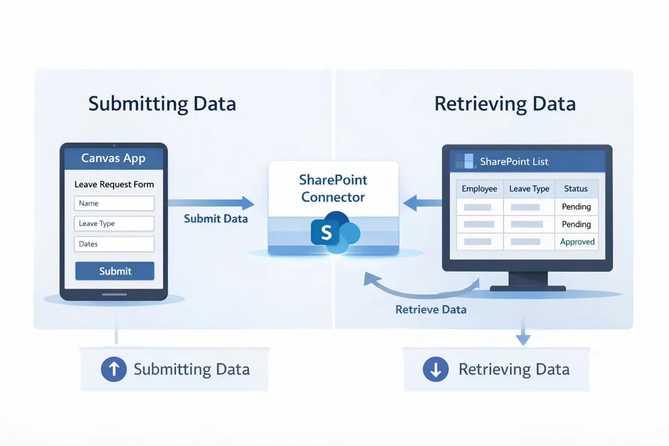 Leave Request apps - Power apps Canvas Apps Interview Questions