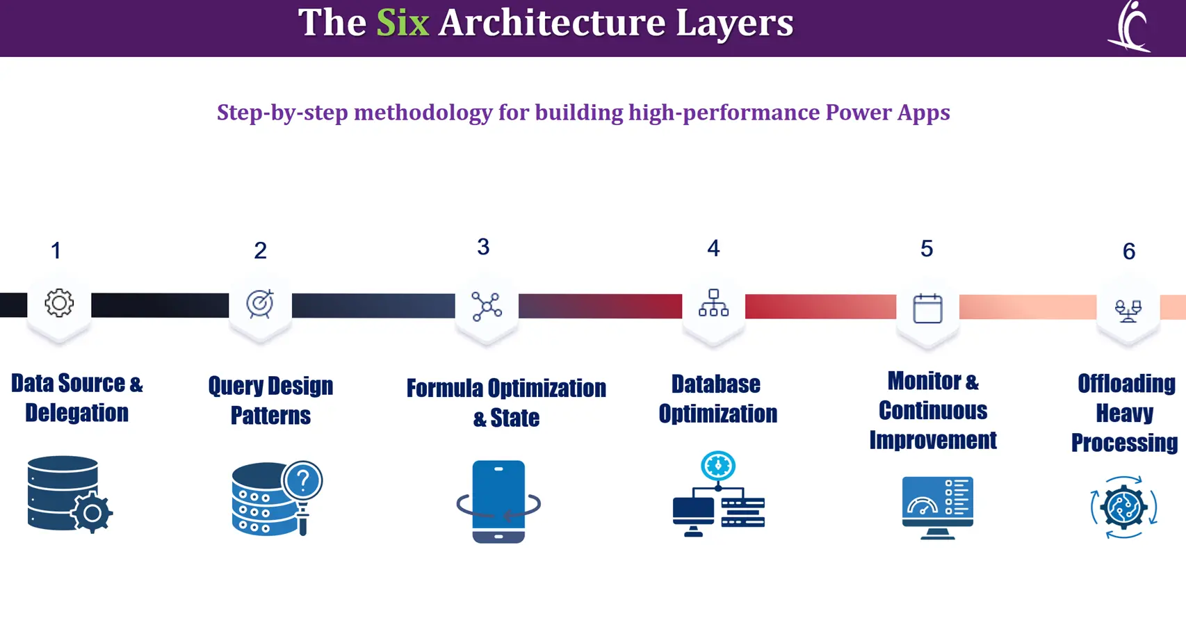 Power Apps 1 million records Architecture Coylix