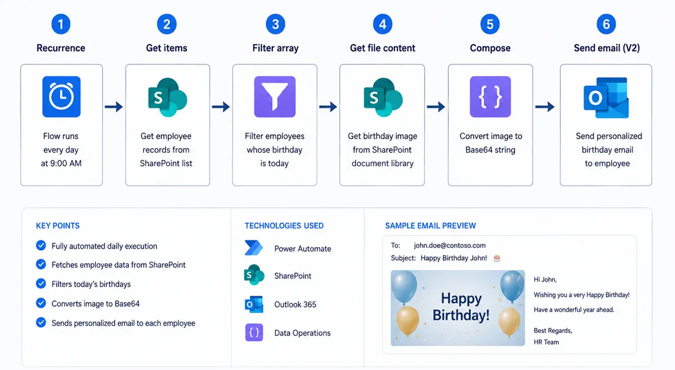 Power Automate Employee Birthday Automation Step by Step Solution by CoyLix
