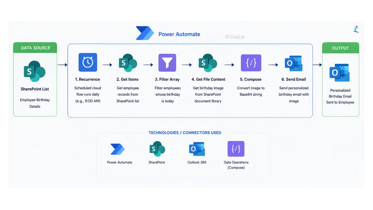 Power Automate Architecture Diagram by CoyLix