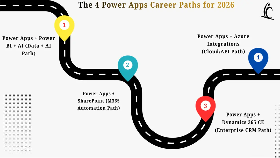 Power Apps Career Road Map