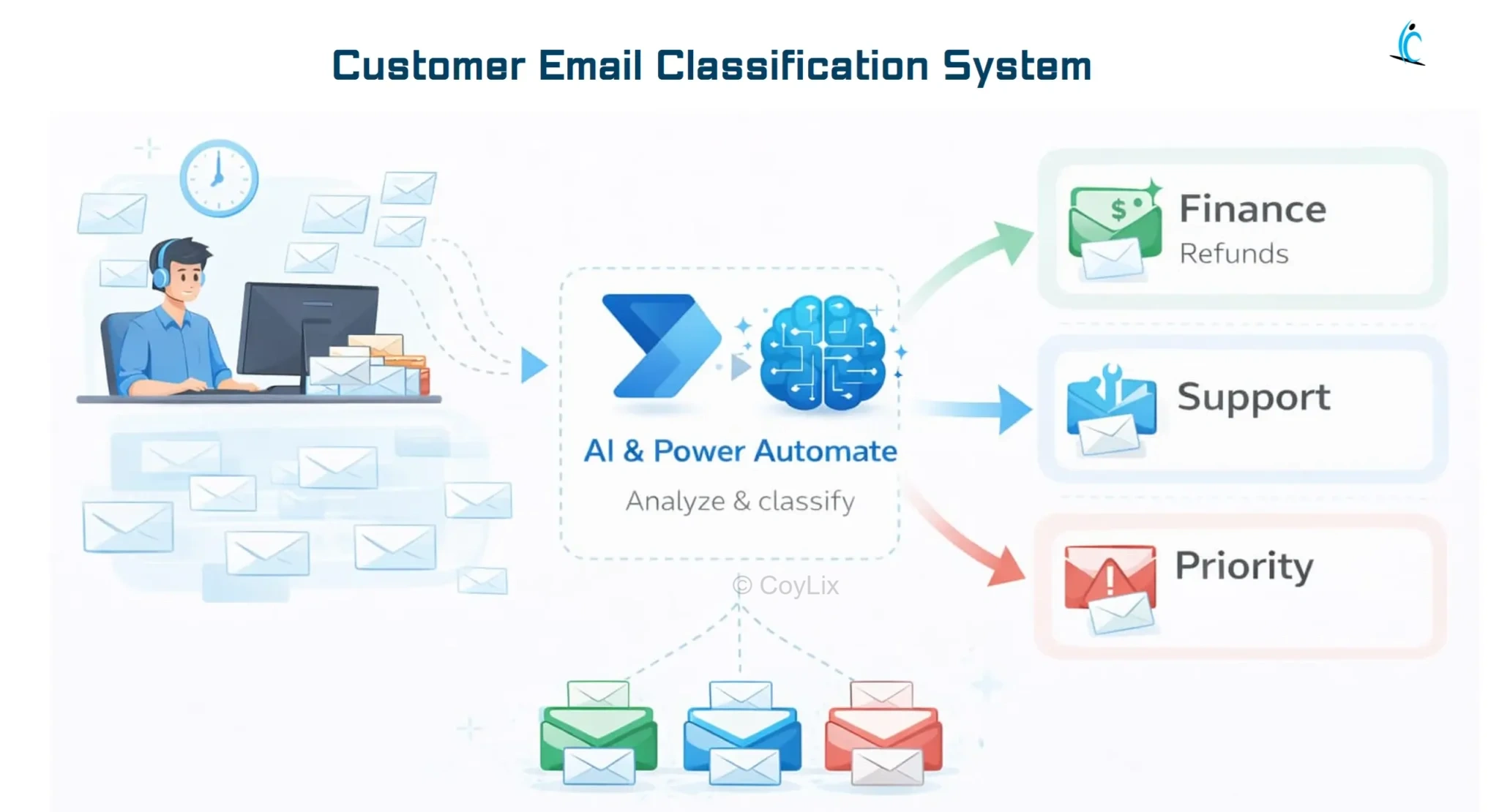 Power Automate AI email classification example by CoyLix