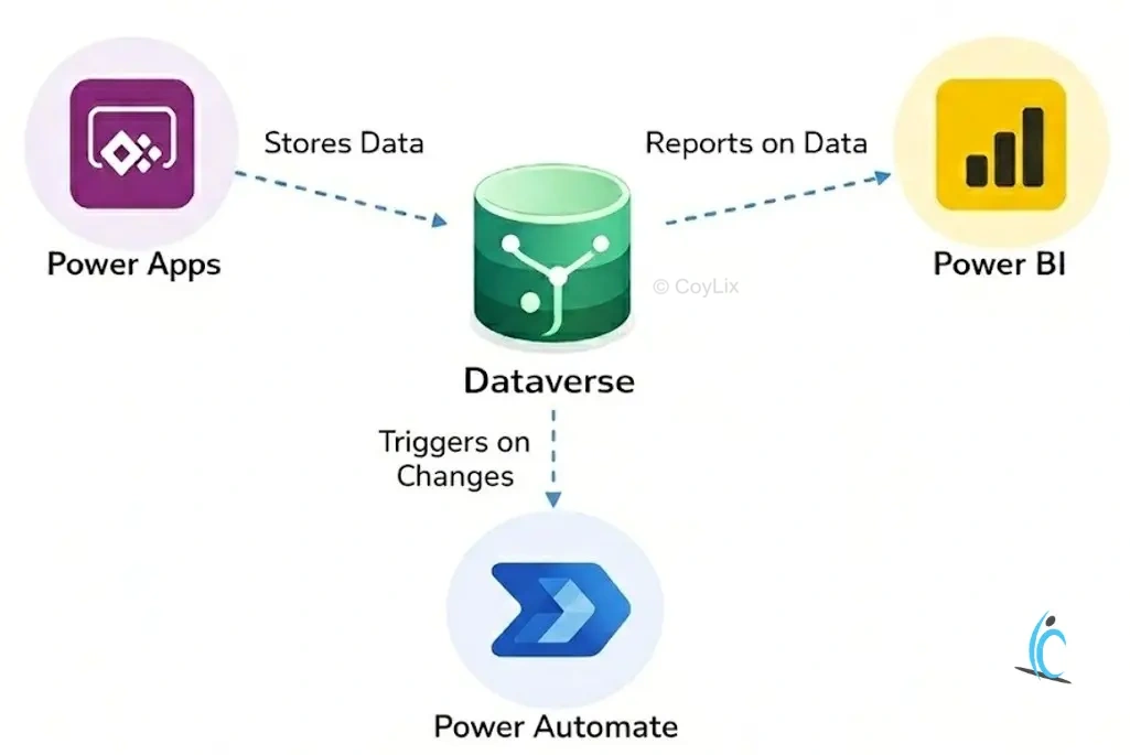 Microsoft Power Platform interview questions diagram by CoyLix