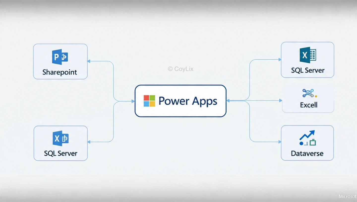 Connect Power Apps to Data Sources by CoyLix