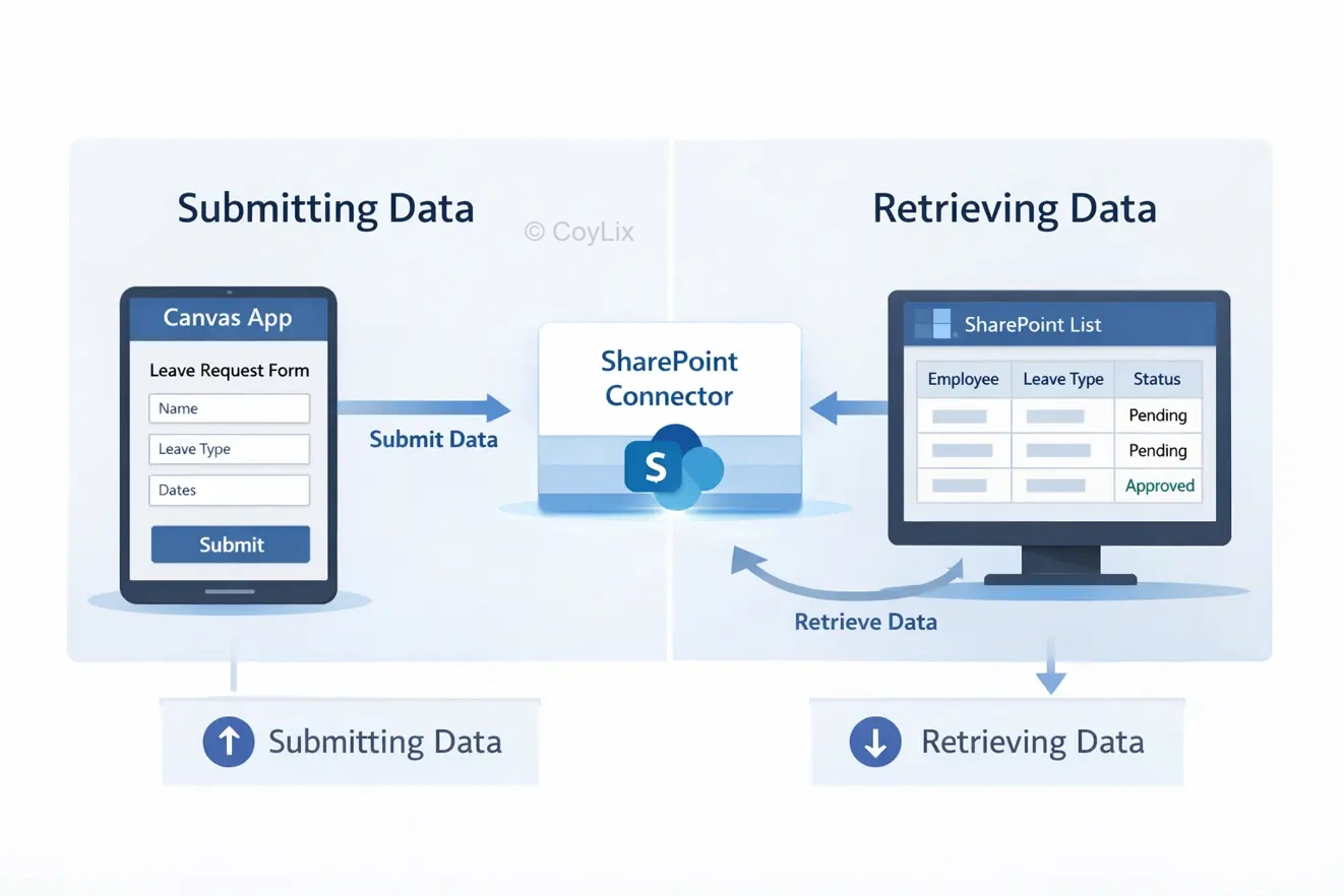 Leave Request apps - Power apps Canvas Apps Interview Questions by CoyLix