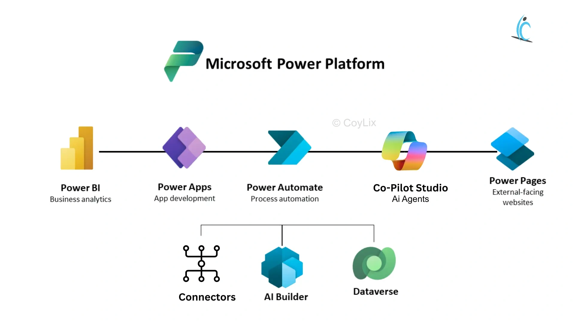 Microsoft Power Platform components by CoyLix