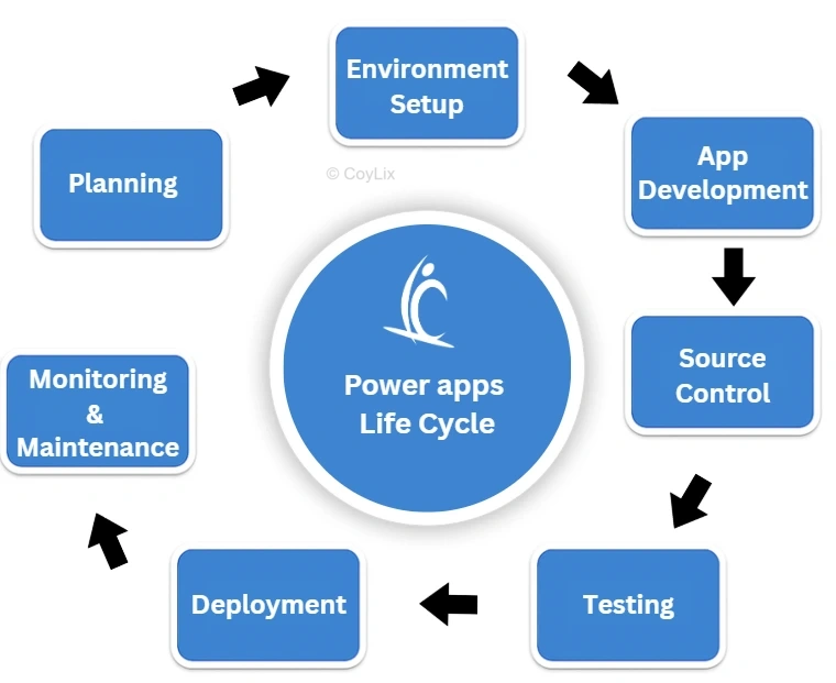 Power apps Life Cycle Coylix
