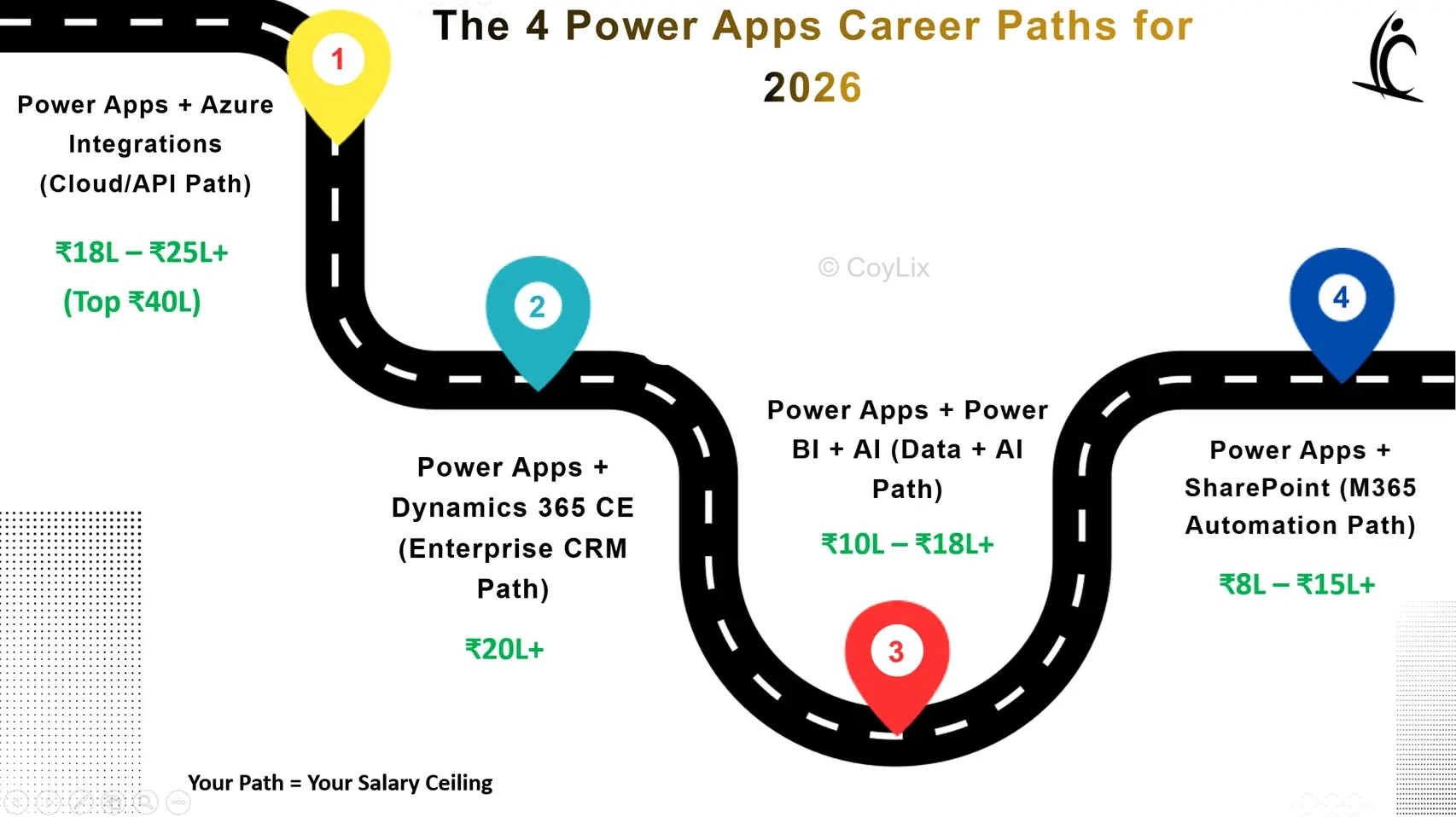 Power Apps salary in India 2026 why some earn 3 lakh and others 25 lakh plus by CoyLix