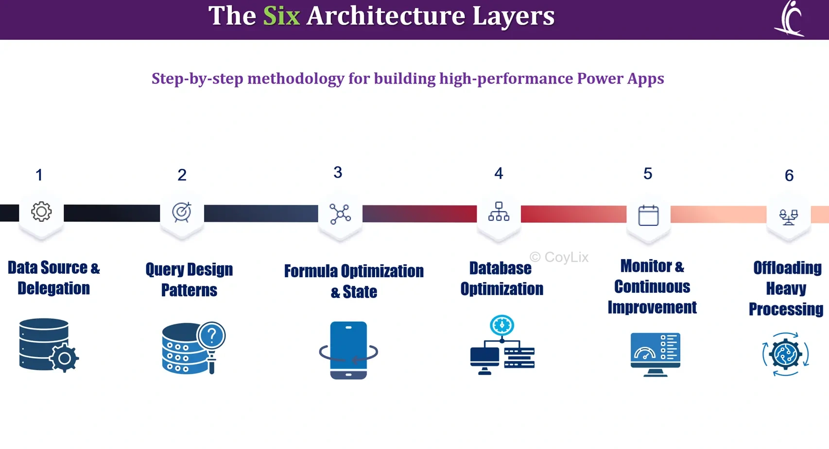 Power Apps 1 million records Architecture Coylix 