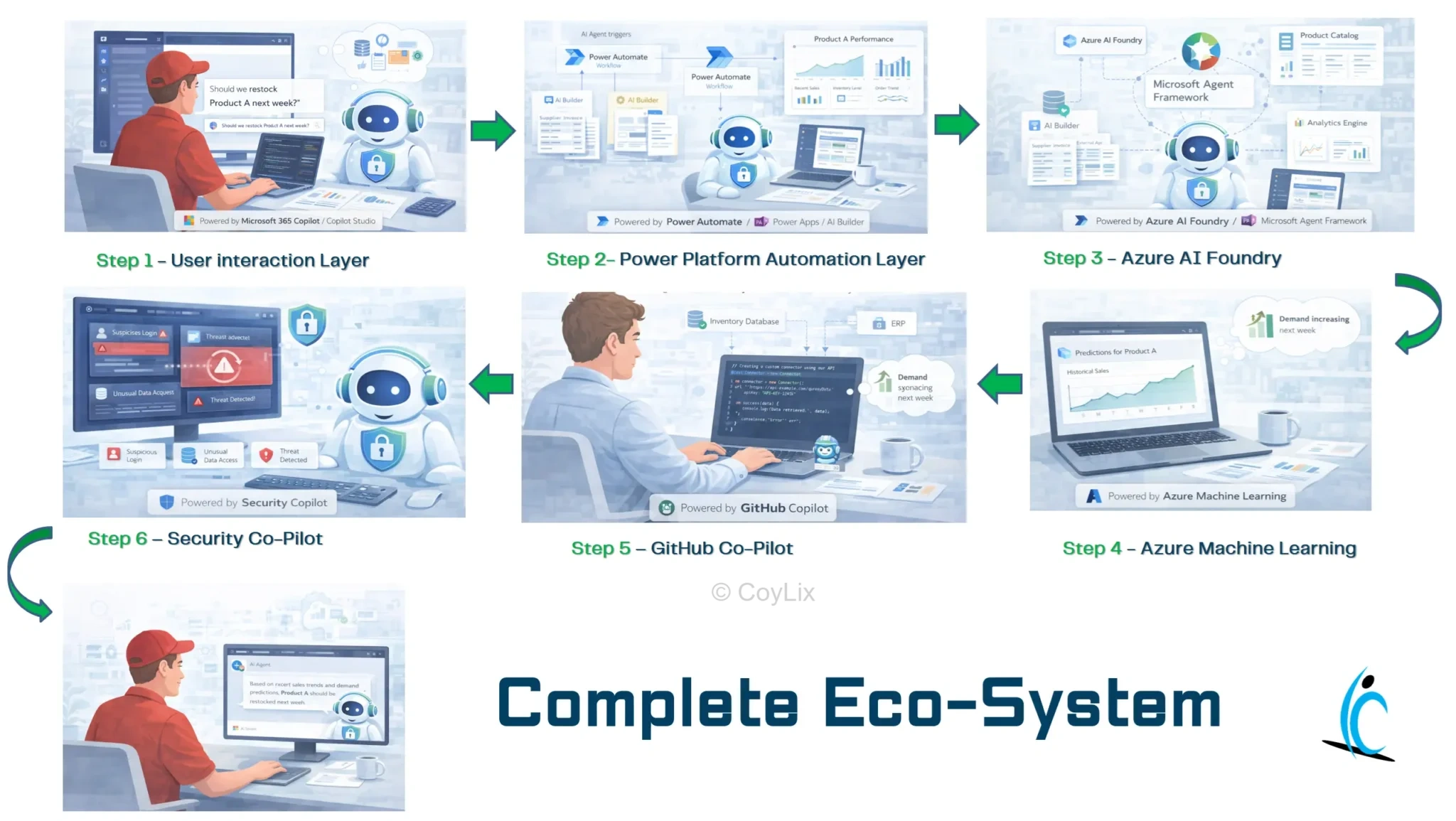 Complete AI workflow architecture by CoyLix