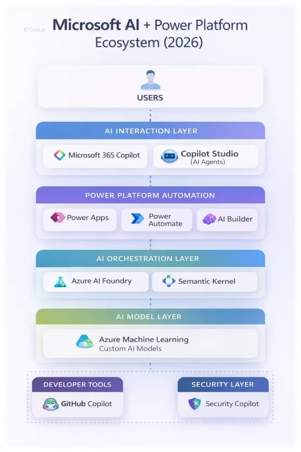 Microsoft AI Ecosystem Architecture for Power Platform Developers – by Coylix