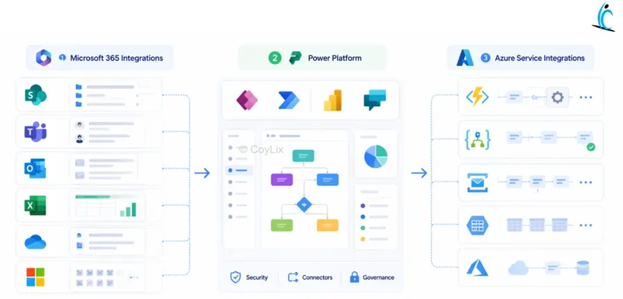Power Platform architecture integrating Microsoft 365 Azure services and external systems by CoyLix
