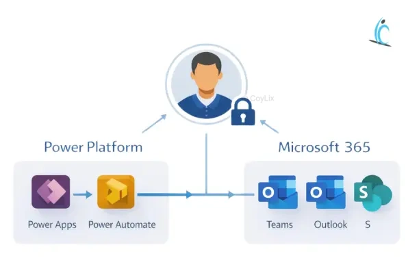 Top Power Platform Interview Questions overview by CoyLix