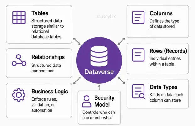 Core Components in Data-Verse by CoyLix