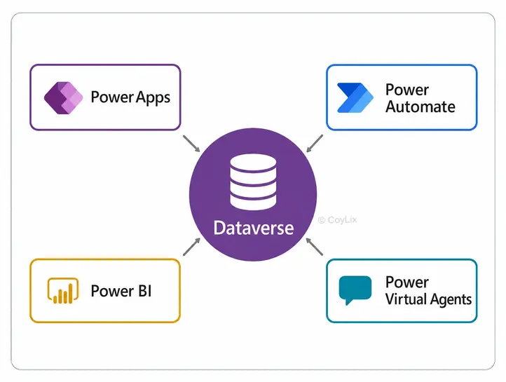 What is DataVerse - CoyLix
