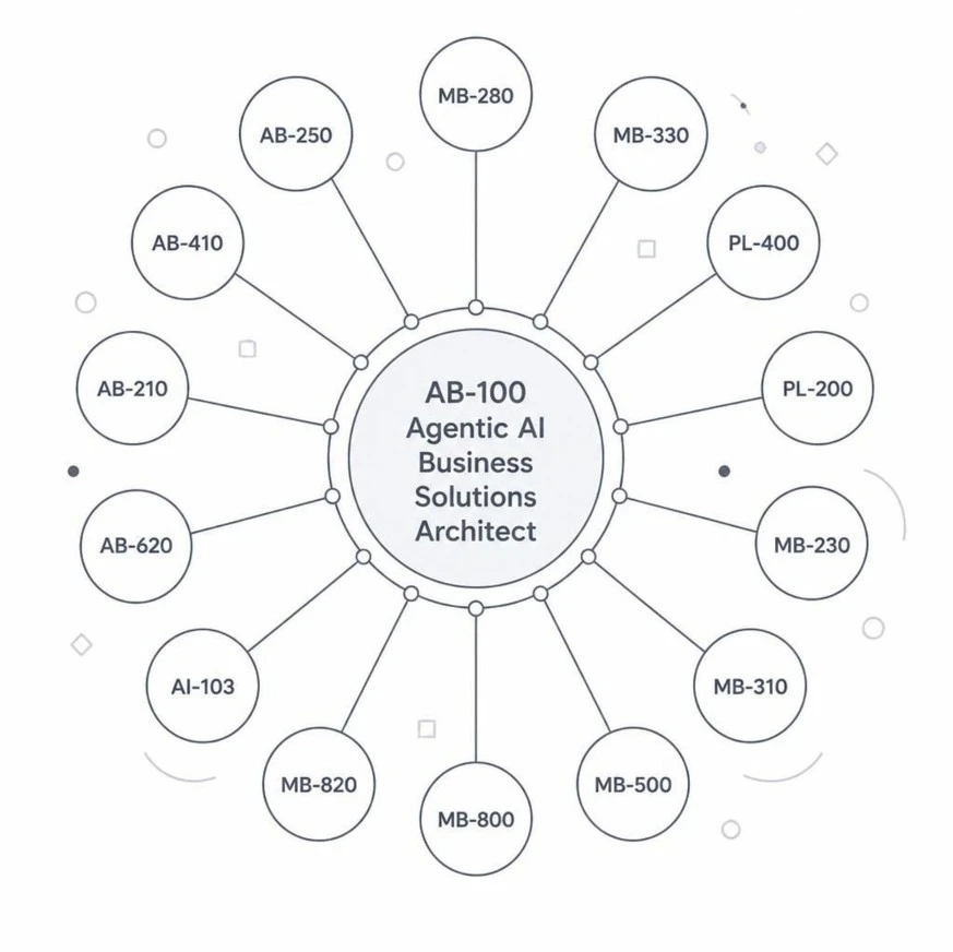 AB-100 Certification by CoyLix