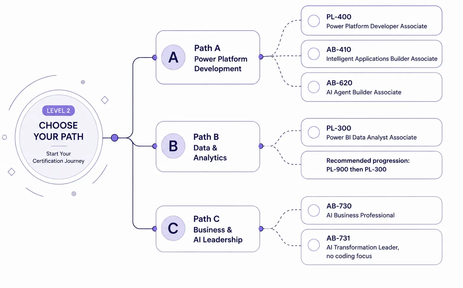 Power Platform Certifications 2026 RoadMap by CoyLix