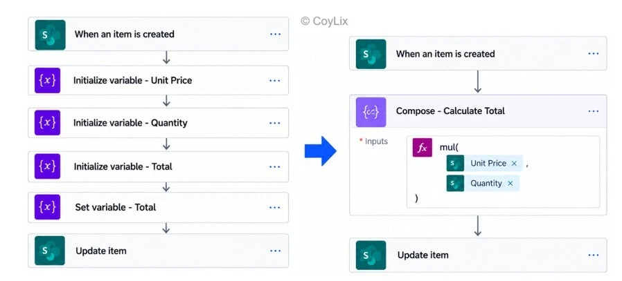 Manage Variable Wisely by CoyLix